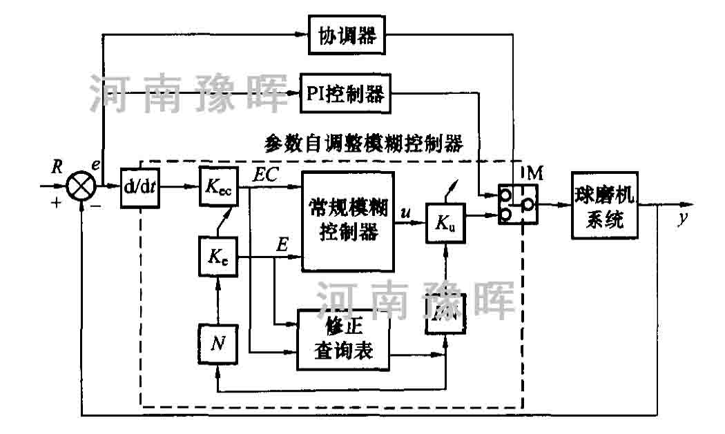 節(jié)能球磨機(jī)模糊控制概念