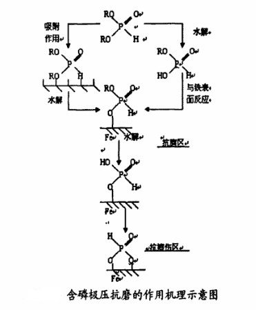 球磨機(jī)含磷抗磨作用機(jī)理