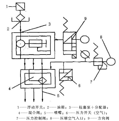 球磨機(jī)油氣潤(rùn)滑原理結(jié)構(gòu)