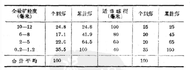 球磨機(jī)球徑和配比的關(guān)系