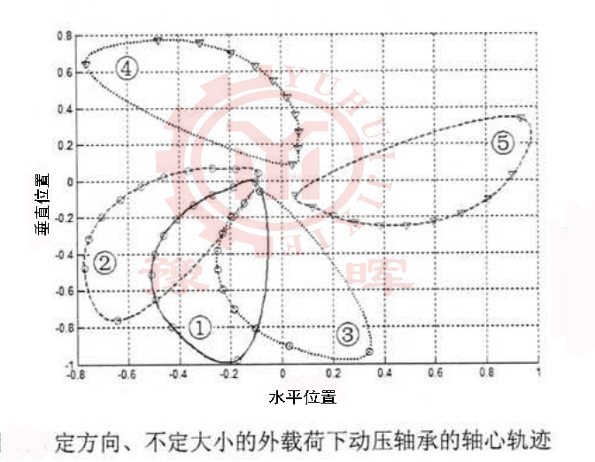 球磨機(jī)軸心軌道