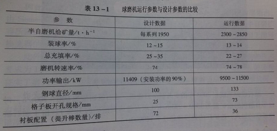 球磨機(jī)運(yùn)行參數(shù)與實際參數(shù)對比