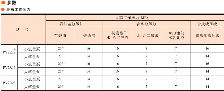 <a href='http://www.ckaol.com/yukenyp/2014/5.html' target='_blank'><u>油研PV2R葉片泵</u></a>參數(shù)