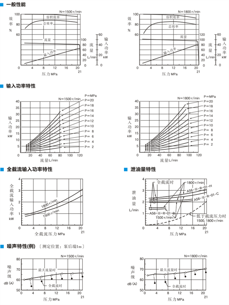 <a  target='_blank'><u>YUKEN</u></a>油研柱塞泵A56型特性