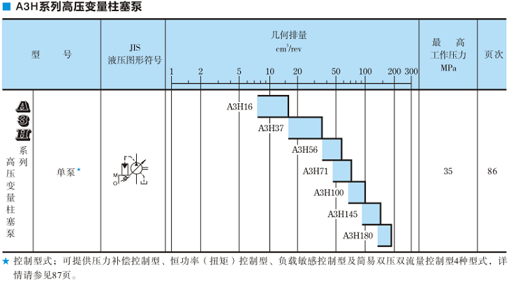 A3H100<a  target='_blank'><u>油研變量柱塞泵</u></a>規(guī)格