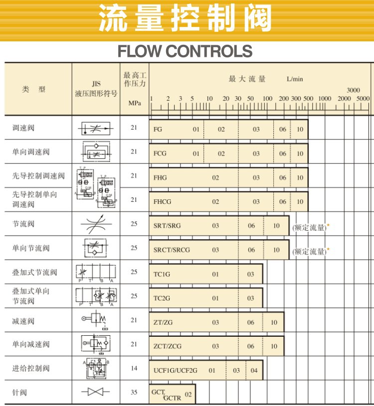 油研流量控制閥型號、參數(shù)