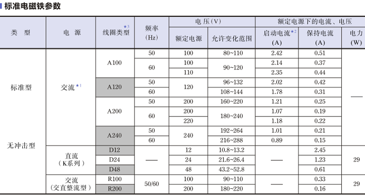 <a  target='_blank'><u>YUKEN</u></a>標準電磁鐵參數(shù)