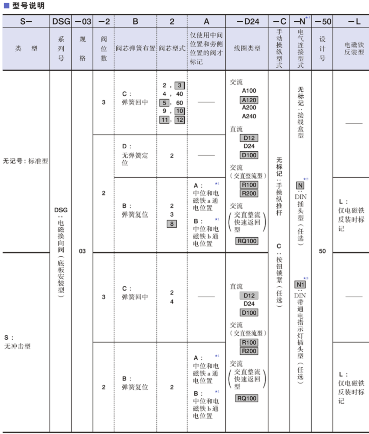 DSG-03系列<a  target='_blank'><u>YUKEN</u></a>電磁換向閥型號(hào)說(shuō)明